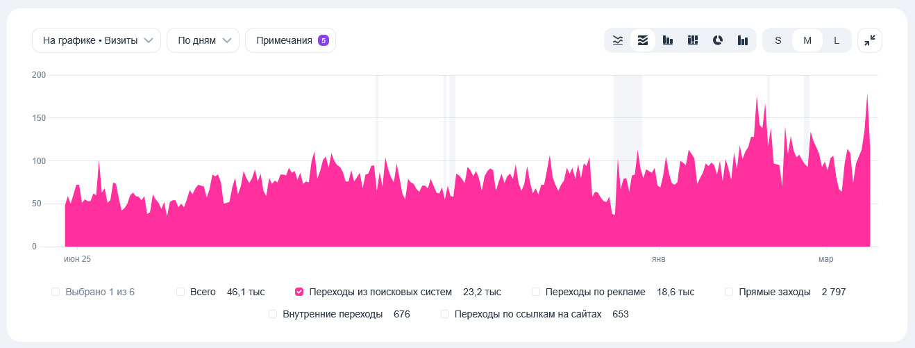График роста трафика