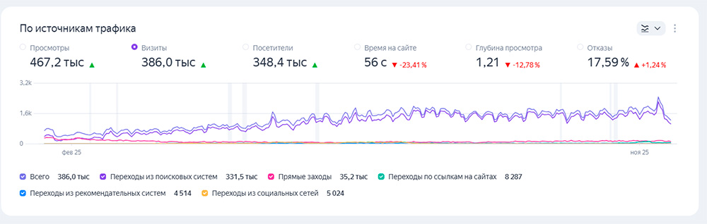 Данные аналитики февраль 2025 — ноябрь 2025
