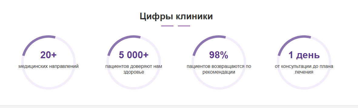 Блок Цифры клиники — после
