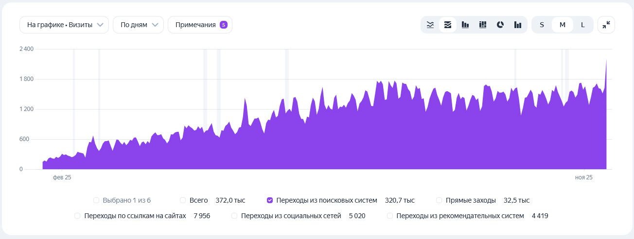 График роста трафика