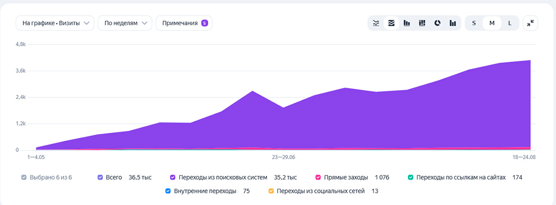 График роста трафика