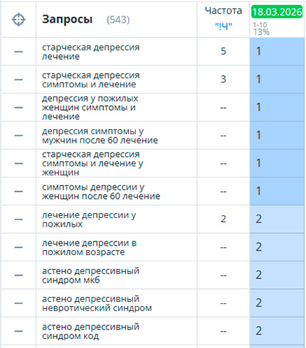 Позиции сайта по ключевым направлениям 4
