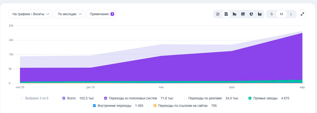 График роста трафика