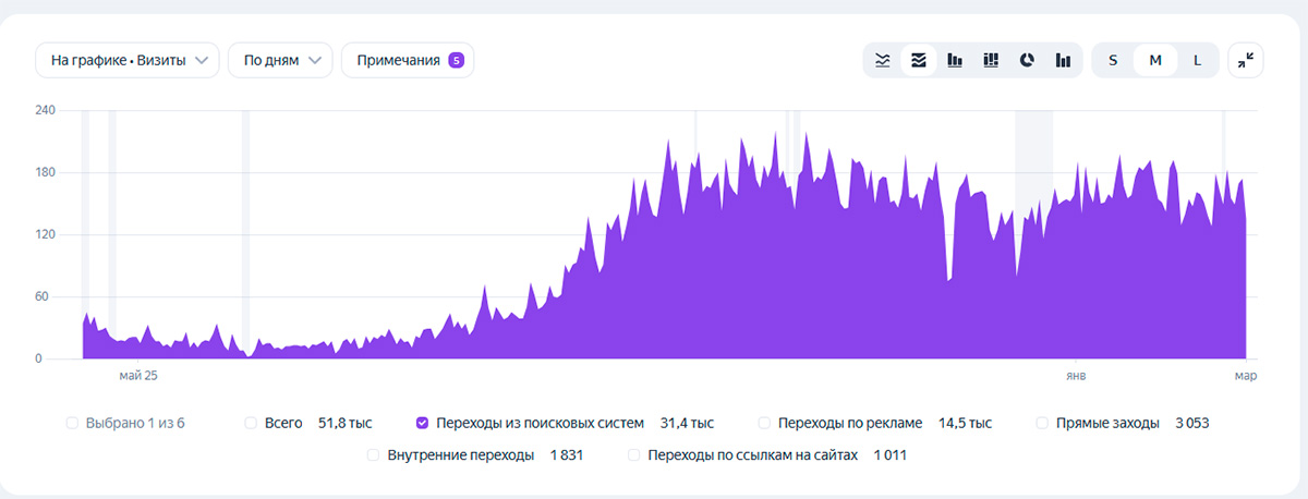 График роста трафика