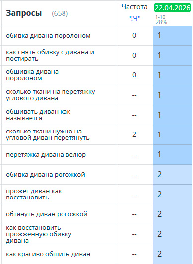 Позиции сайта по ключевым направлениям 1