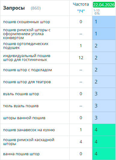 Позиции сайта по ключевым направлениям 1