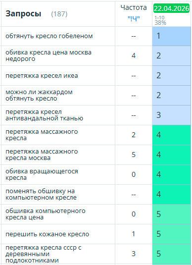 Позиции сайта по ключевым направлениям 1
