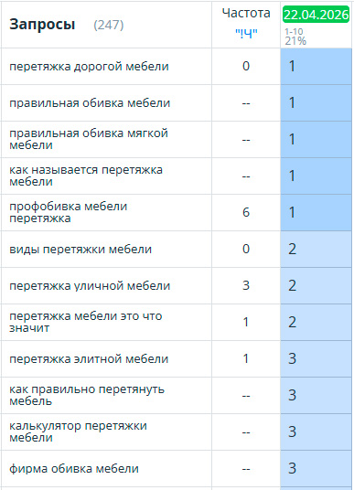 Позиции сайта по ключевым направлениям 1